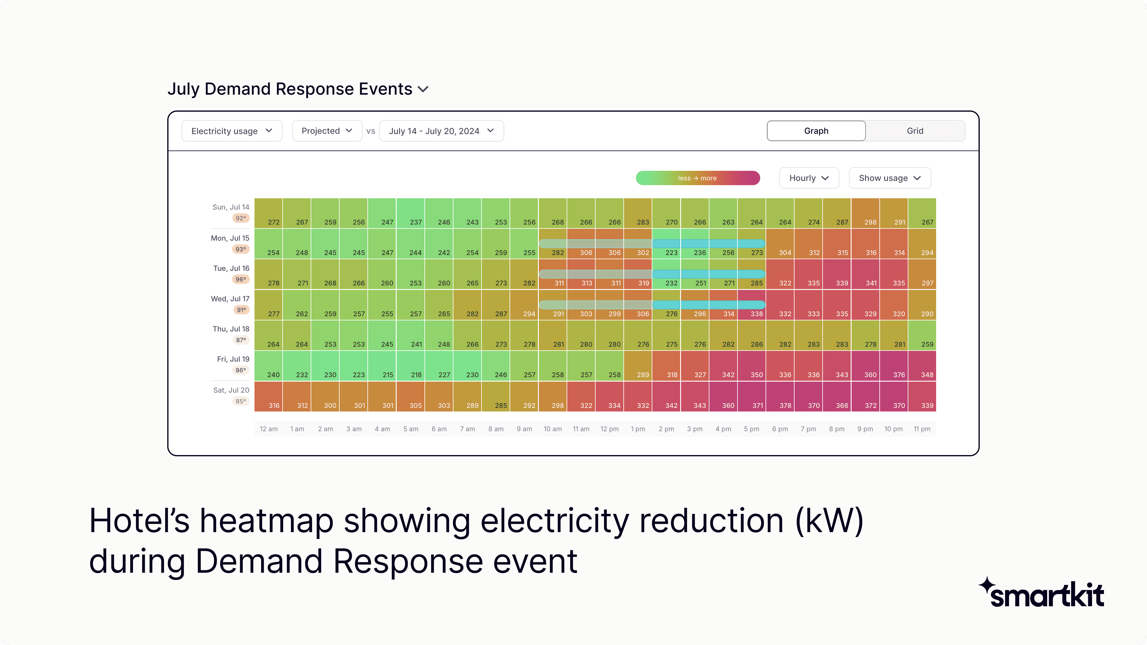 Heatmap of hotel's electricity reduction during demand response event