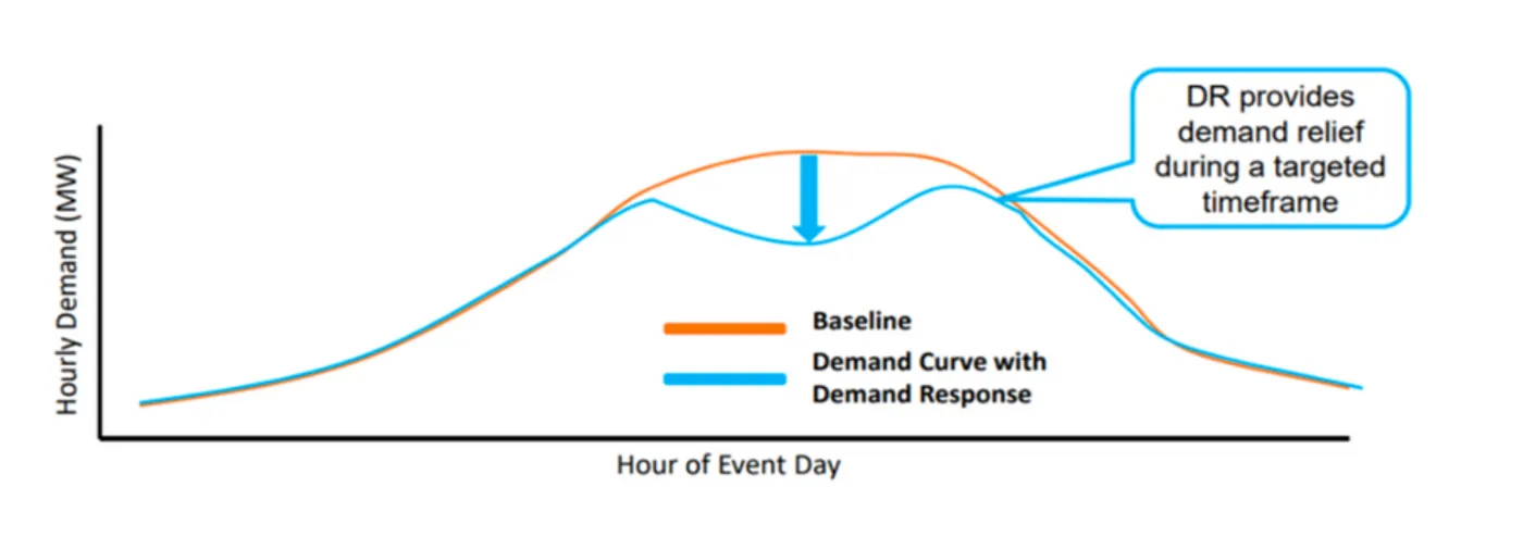 Hourly demand graph