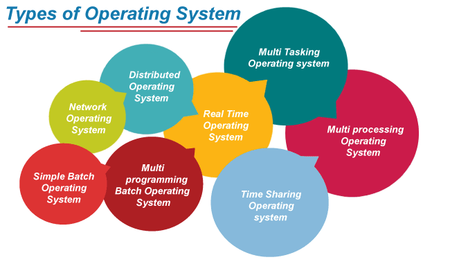 4 Major Types Of Operating Systems - Design Talk