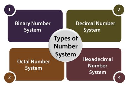 Number System