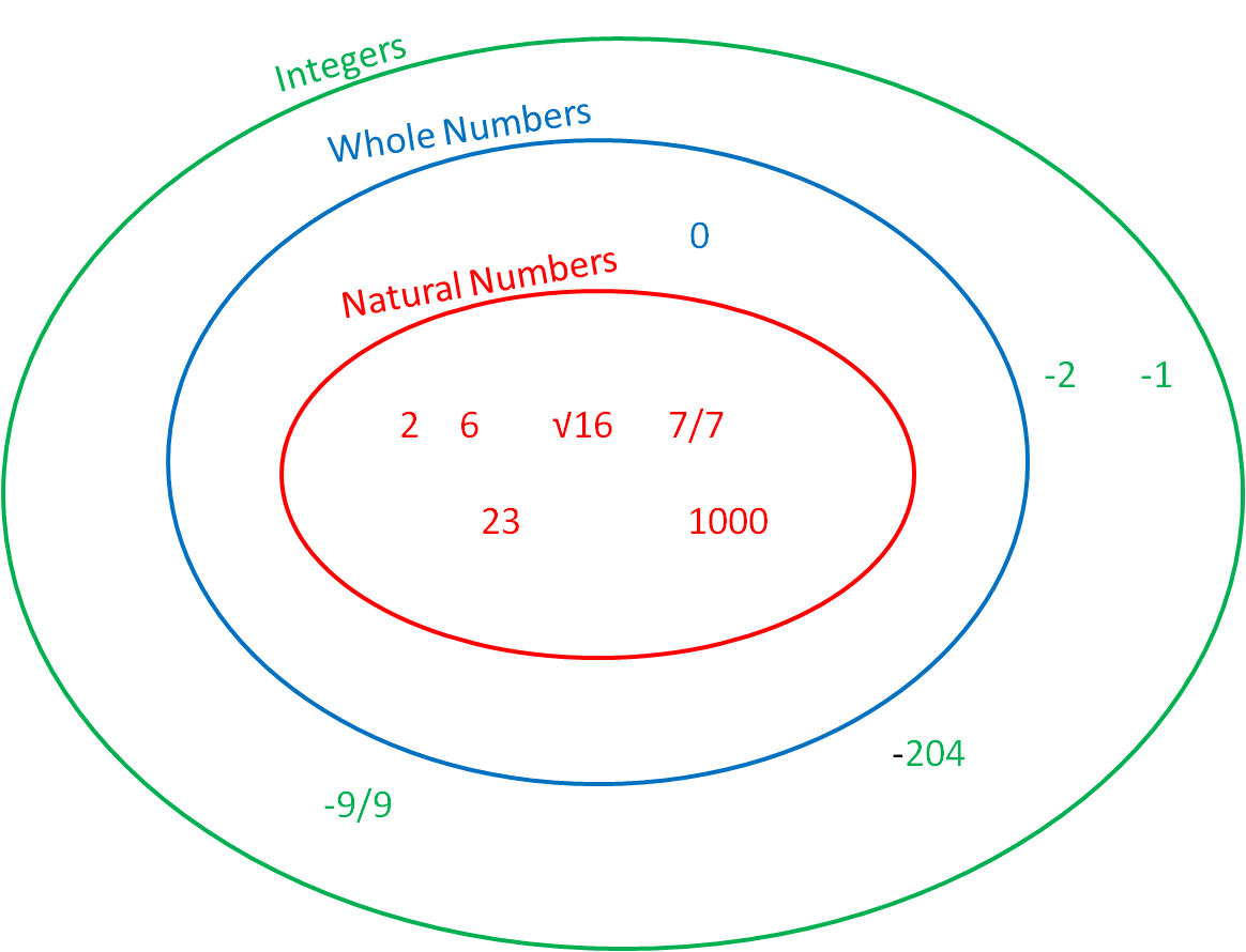 Types Of Numbers Chart