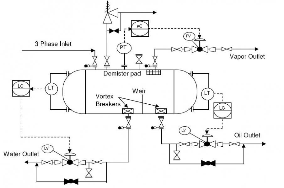 Qu'est ce qu'un schéma P&ID ou piping and instrumentation diagram