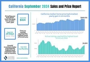 California housing demand drops in September as buyers remain hesitant amid falling mortgage rates, C.A.R. reports