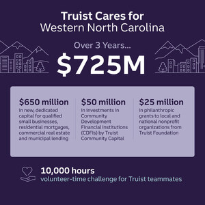 Truist launches 'Truist Cares for Western North Carolina'--a three-year, $725 million commitment to support and sustain hurricane recovery and resiliency