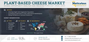 Plant-based Cheese Market to Reach $8.62 Billion by 2031 - Exclusive Report by Meticulous Research®