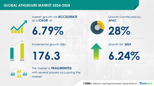 Athleisure Market to expand by USD 176.3 Billion from 2024-2028, driven by the rise of online shopping, with AI powering market evolution - Technavio