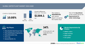 Sinter Plant Market to Grow by USD 1.3 Billion from 2023-2028, Report on AI's Impact on Market Trends - Technavio