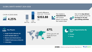 Barite Market to Grow by USD 353.88 Million (2024-2028), Report on AI Redefining Market Landscape and Boost from Oil &amp; Gas Drilling - Technavio