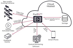 PureTech Systems Inc. Introduces PurifAI: The Ultimate SaaS Solution for False/Nuisance Alarm Filtering for Mass Video Monitoring Centers