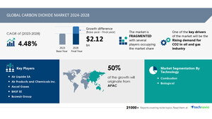 Carbon Dioxide Market to Grow by USD 2.12 Billion (2024-2028), Report on AI-Driven Market Trends and Rising Oil &amp; Gas Demand - Technavio