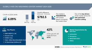 5-Axis CNC Machining Centers Market size to increase by USD 792.5 Million between 2023 to 2028, Market Segmentation by End-user, Product, Geography ,  Technavio