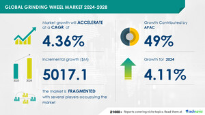 Grinding Wheel Market size to increase by USD 5.02 Billion between 2023 to 2028, Market Segmentation by Type, Material, Geography ,  Technavio