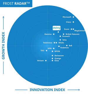 Dstny renforce son leadership européen en matière de communications unifiées en tant que service en se plaçant pour la quatrième fois consécutive en tête du classement Frost Radar™ 2024 de Frost