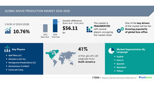 Movie Production Market size to increase by USD 56.11 Billion between 2023 to 2028, Market Segmentation by Language, Genre, Geography ,  Technavio