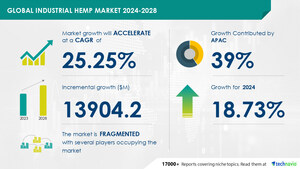 Industrial Hemp Market , 39% of Growth to Originate from APAC, Technavio