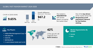 Fast Fashion Market to Grow by USD 67.2 Billion (2024-2028), Growing Youth Demand for Trendy Clothing Boosts Growth, AI Redefining Market Landscape - Technavio