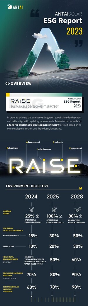 Antaisolar publie son premier rapport ESG, soulignant son engagement en faveur du développement durable