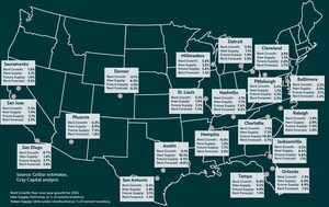 Gray Capital's 2025 Multifamily Forecast Highlights Positive Investment Prospects and High Housing Demand