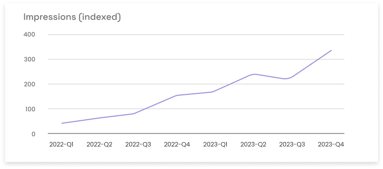 Ad impressions growth over time