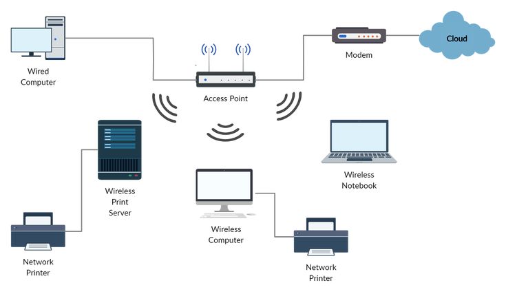 Wireless Network | Wireless networking, Visio network diagram, Network ...