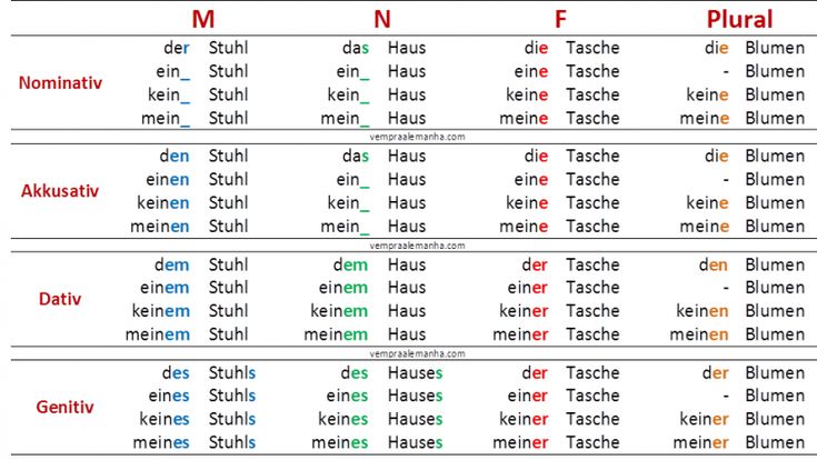 nominativ, akkusativ e dativ tabela - Pesquisa Google | Deutsch lernen ...