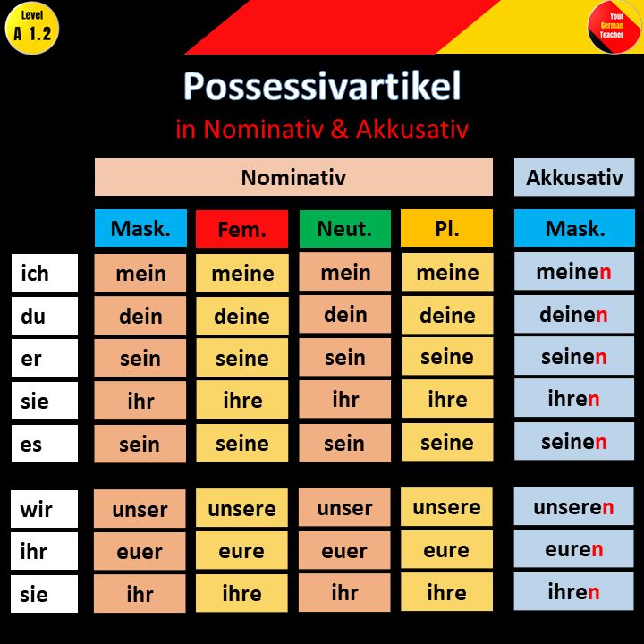 Possessivpronomen Im Nominativ Im Akkusativ Im Dativ Daf Deutsch ...