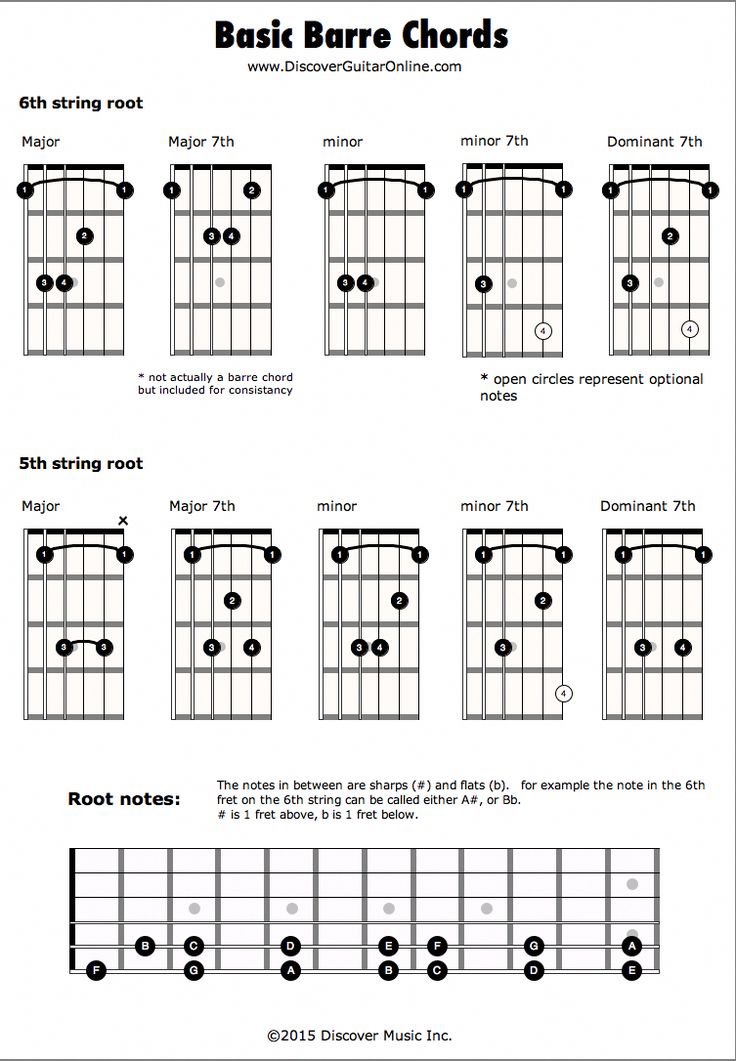 Guitar Barre Chords Chart