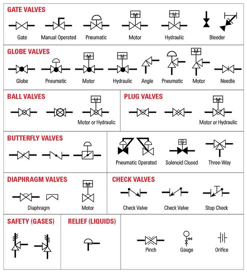 check valve symbols on drawings Symbols engineering process diagram ...