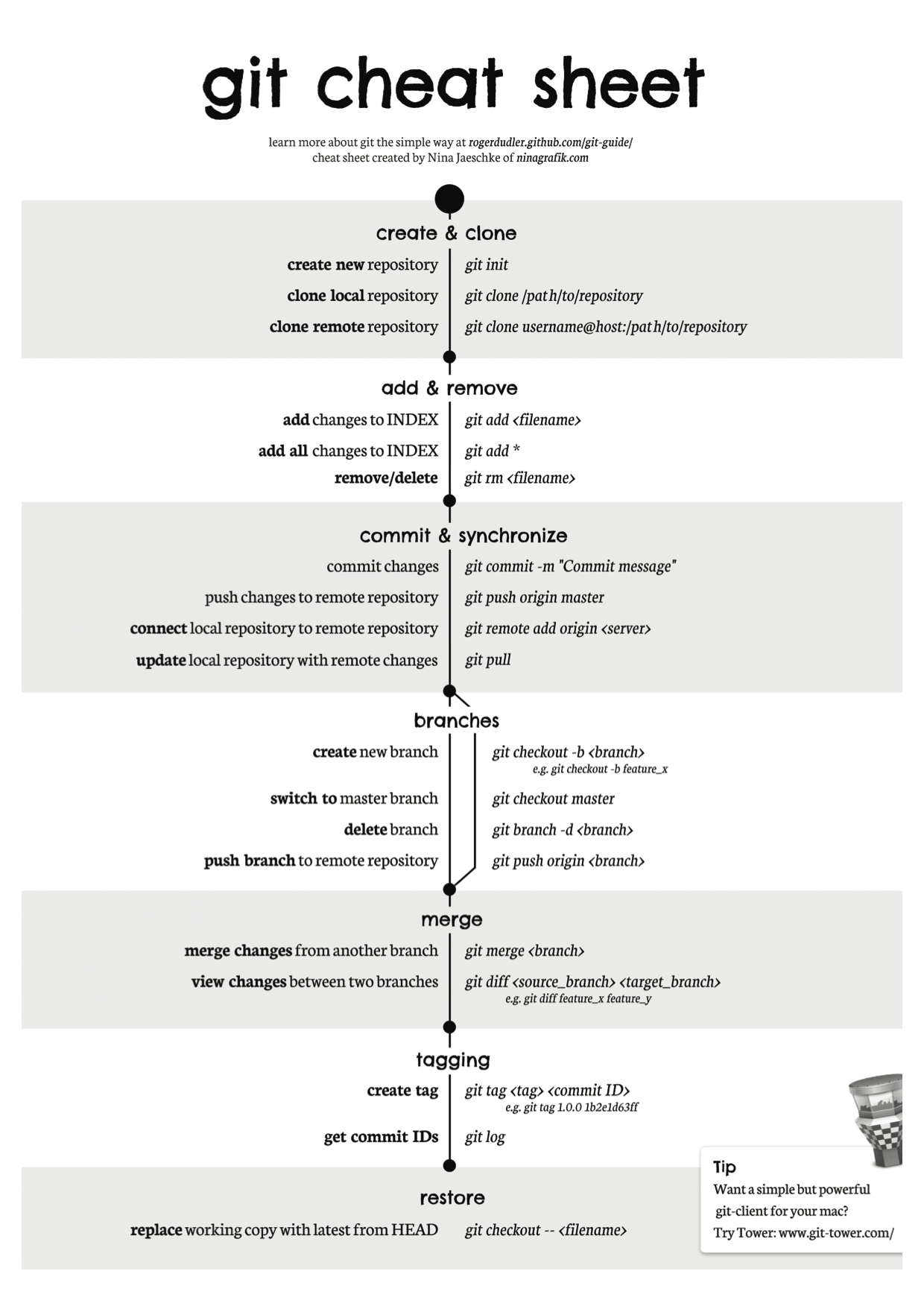 Git Cheat Sheet Full Git Cheat Sheets Coding | Hot Sex Picture