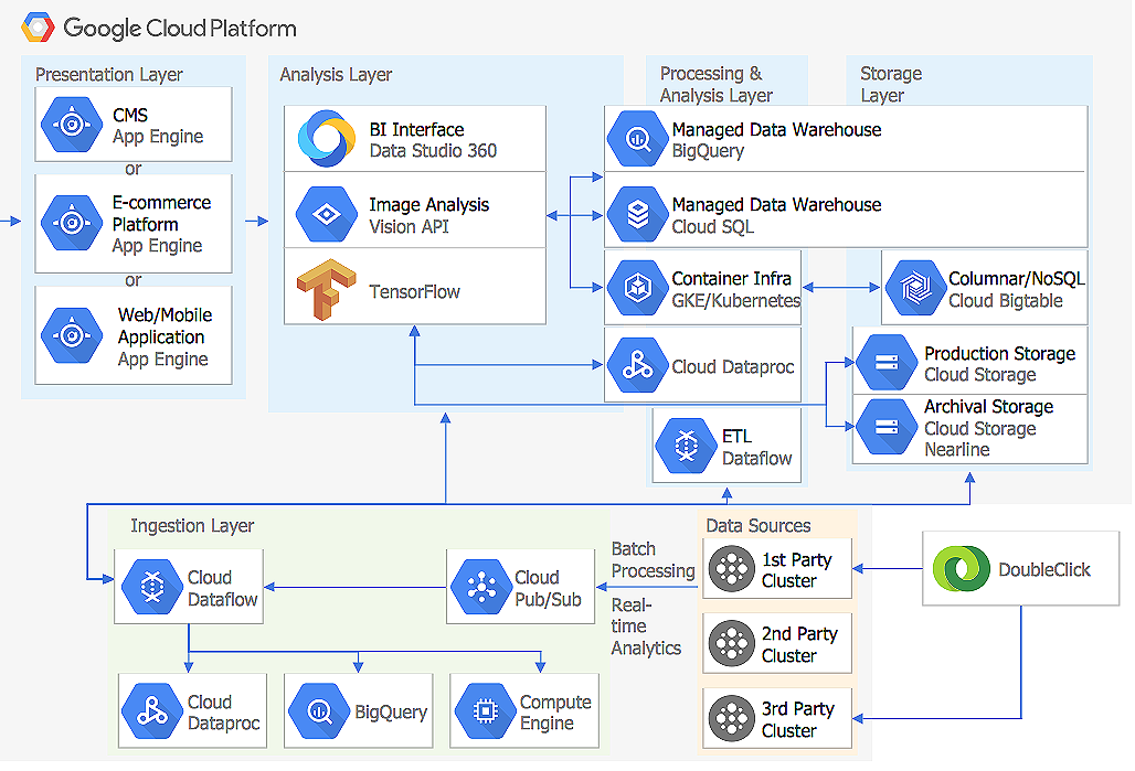 Creating A Google Cloud Platform Architecture Diagram Conceptdraw