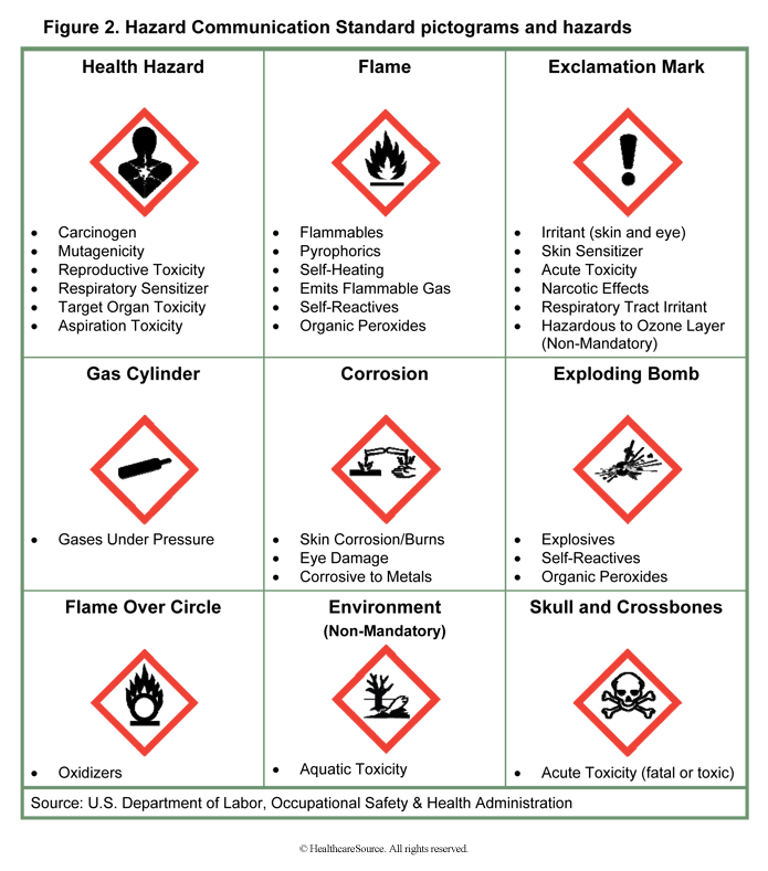 Hazard Communication Standard pictograms and hazards | Hazard ...