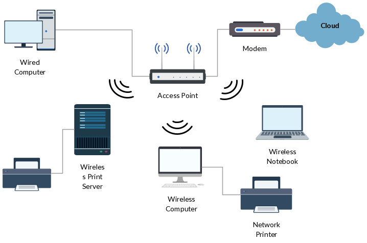 Wireless networking is a method by which homes, telecommunications ...