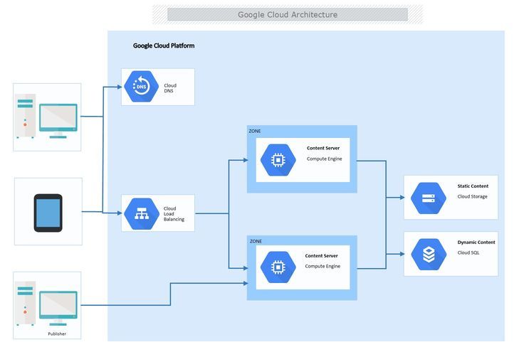 This is a Google Cloud Architecture Diagram template that architectures ...