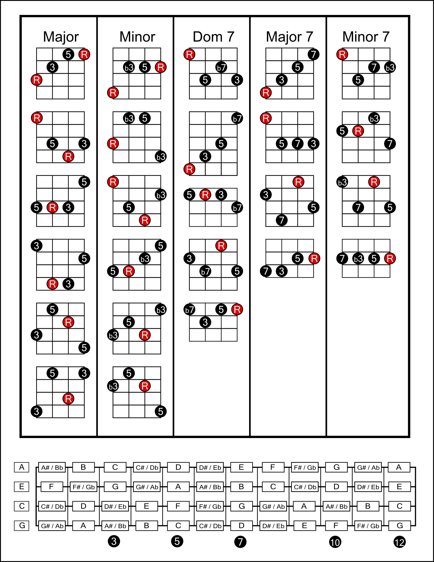 Beginners Ukulele Chord Chart