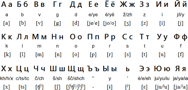 Image result for printable russian alphabet ipa Cyrillic Alphabet ...