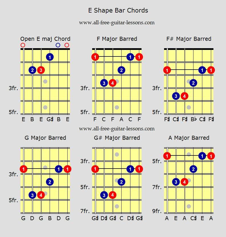 Guitar Bar Chords Chart For Beginners