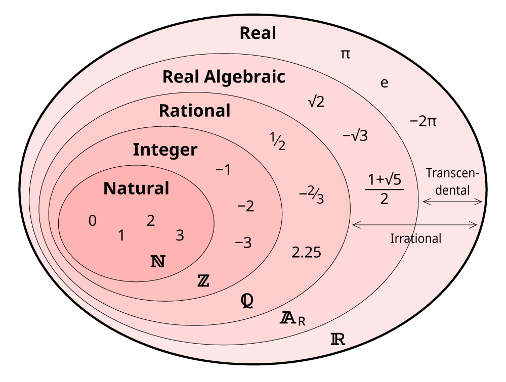 The Number System Math