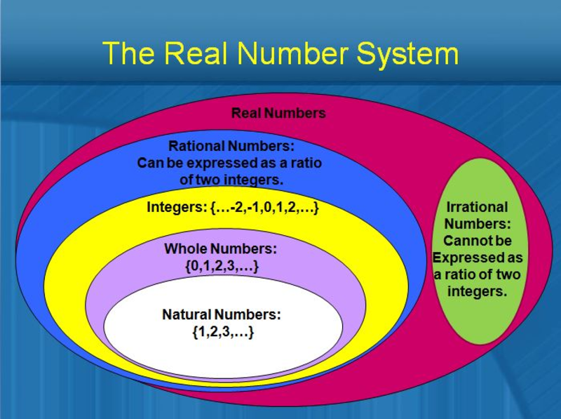 Chart Of Real Number System