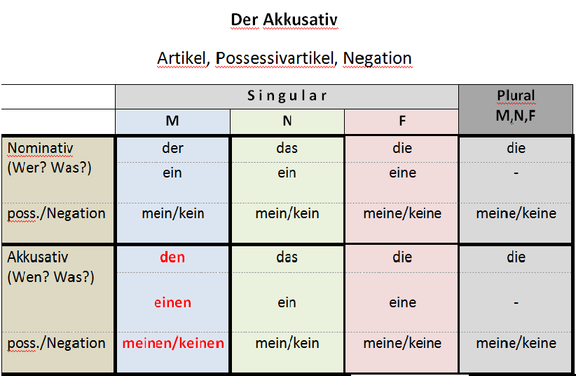 Verben Akkusativ Und Dativ