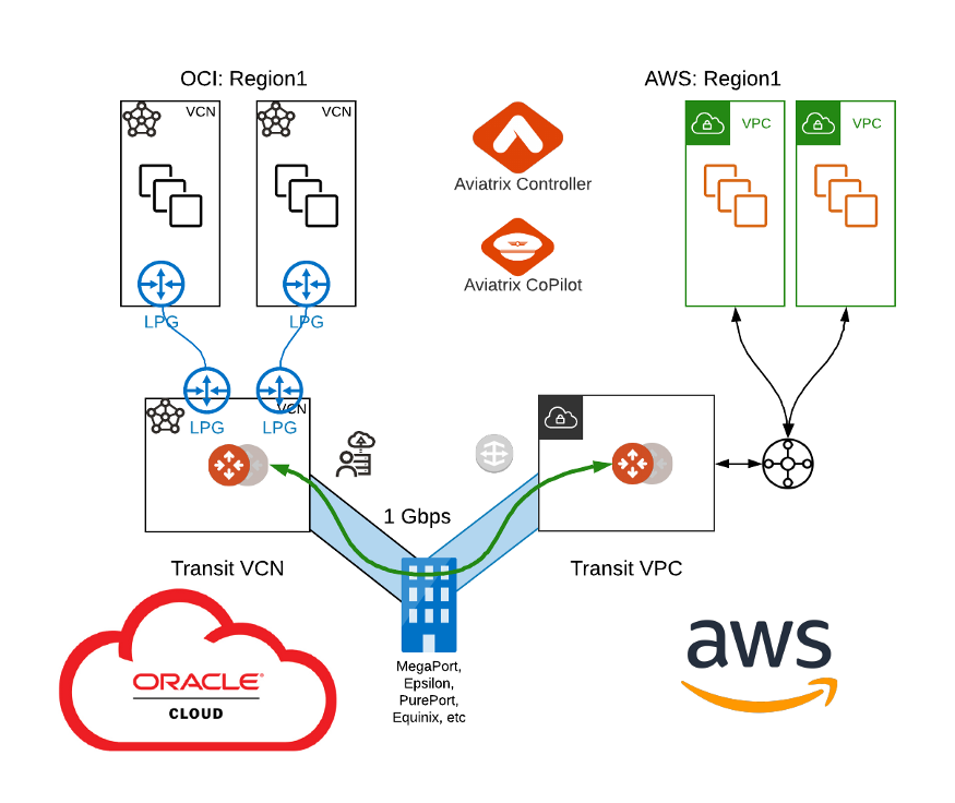 GCP Symbols