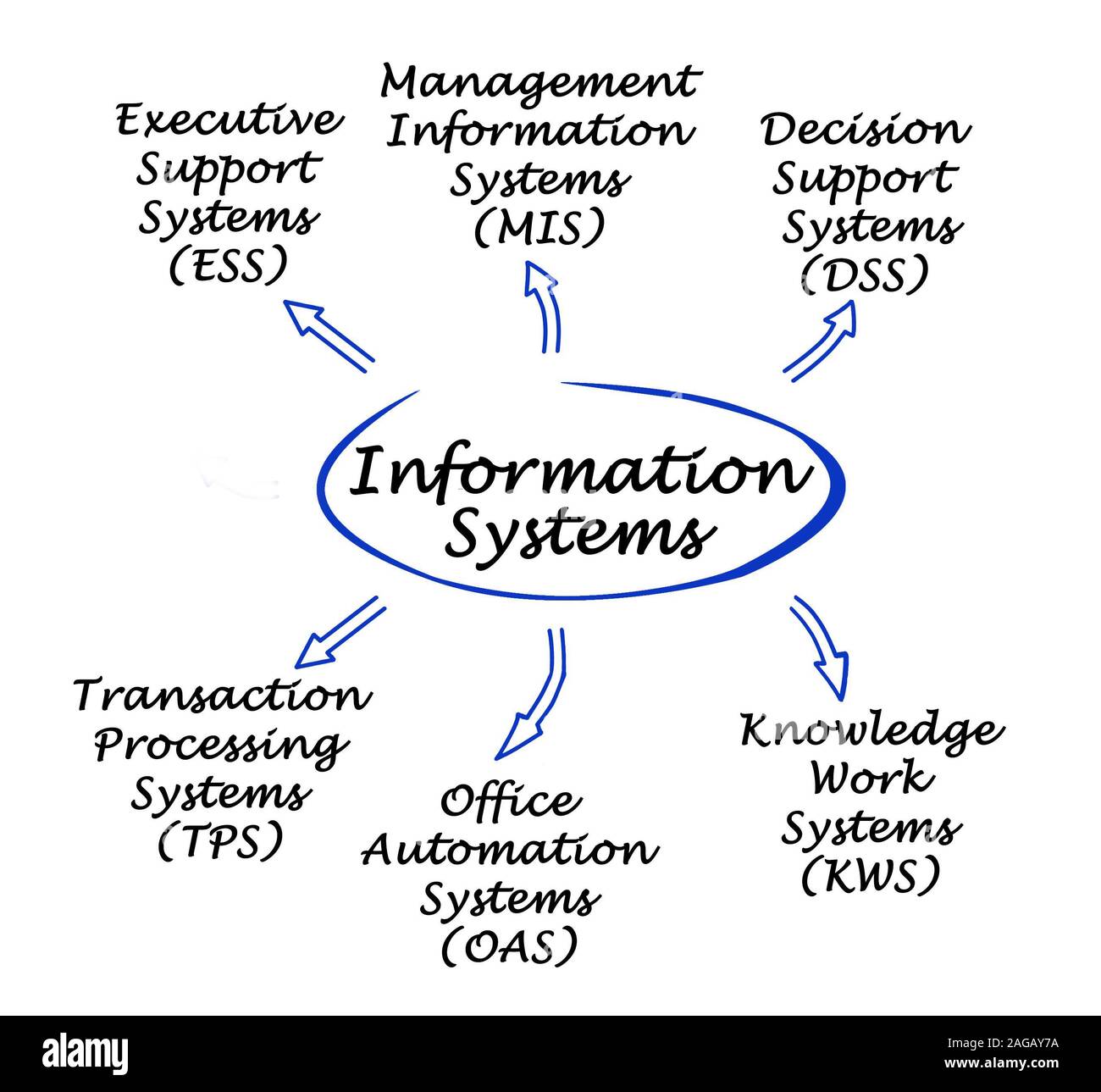 Different Types Of System