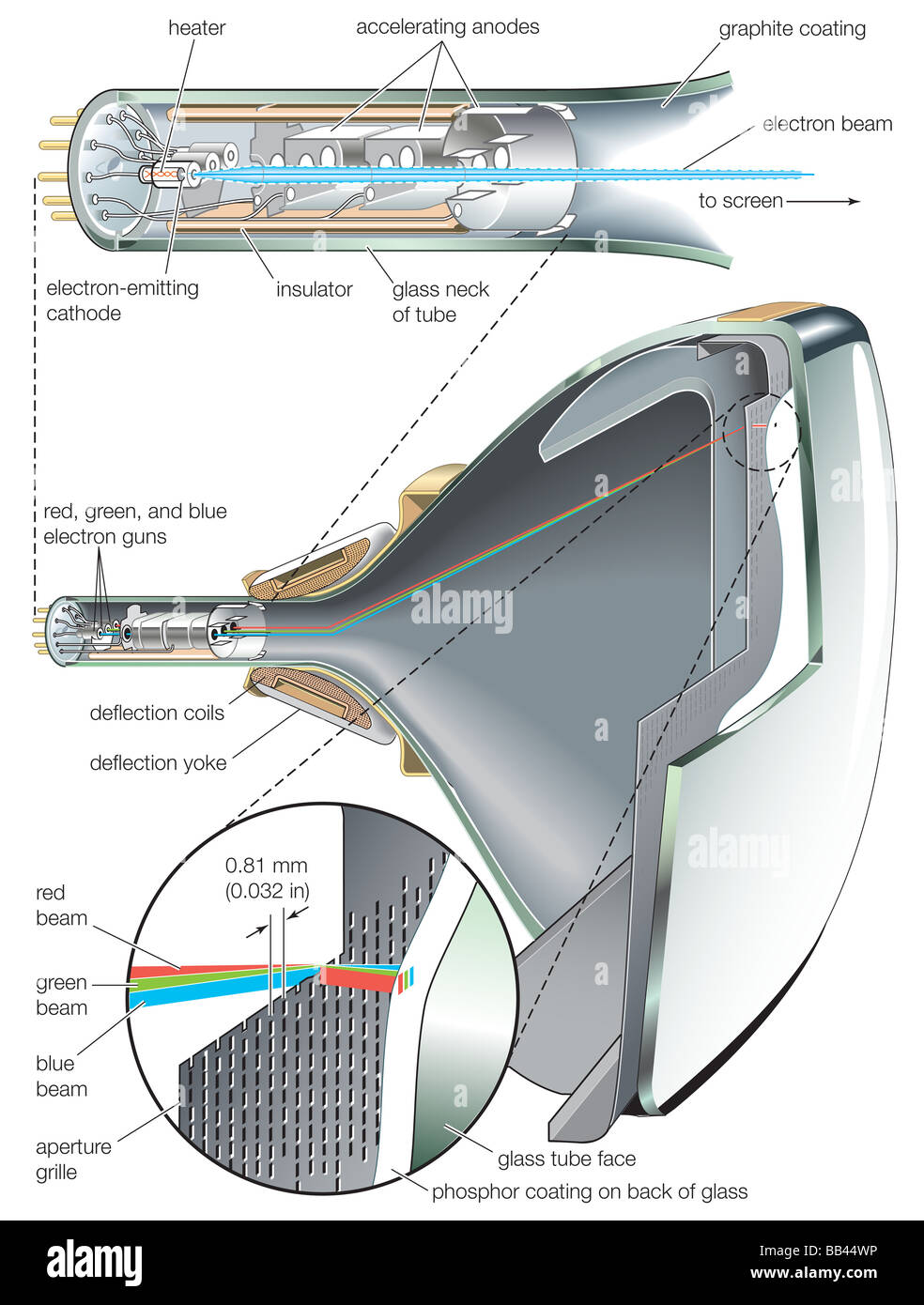 The components of a colour television picture tube, including the aperture grille, phosphor coating, and electron gun. Stock Photo