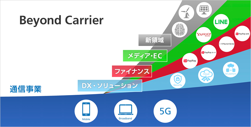 成長戦略「Beyond Carrier」