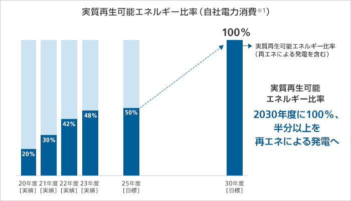 実質再生可能エネルギー比率