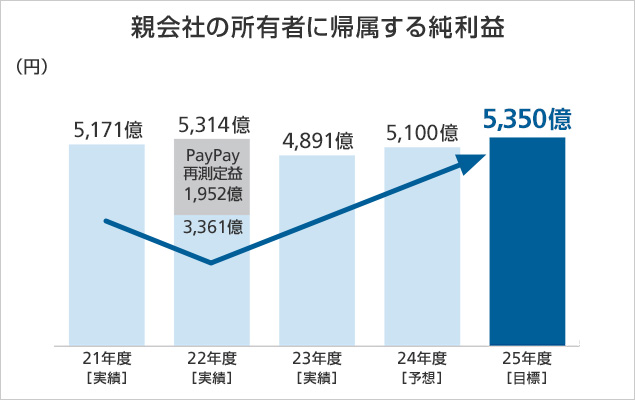 親会社の所有者に帰属する純利益