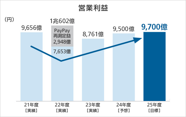 営業利益