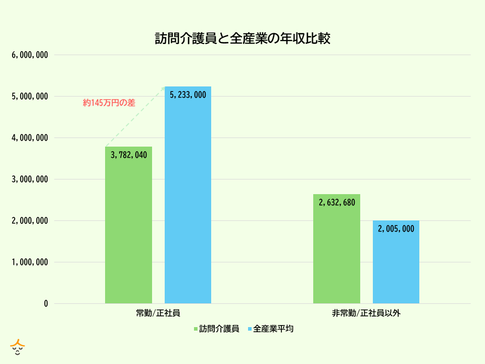 訪問介護 年収