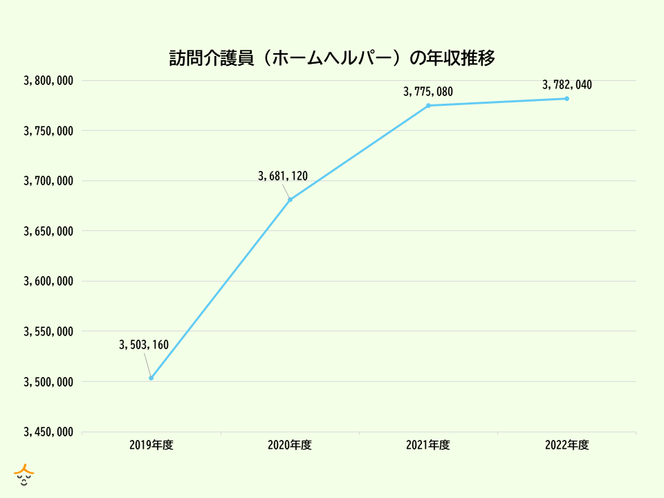 ホームヘルパー 年収