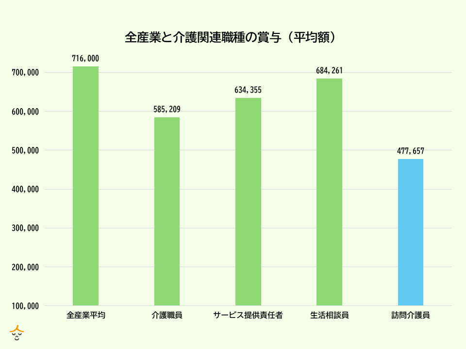 訪問介護　賞与