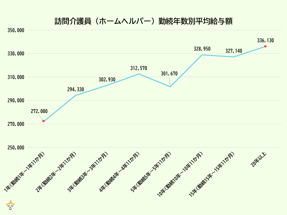 ホームヘルパー 勤続年数別平均給与